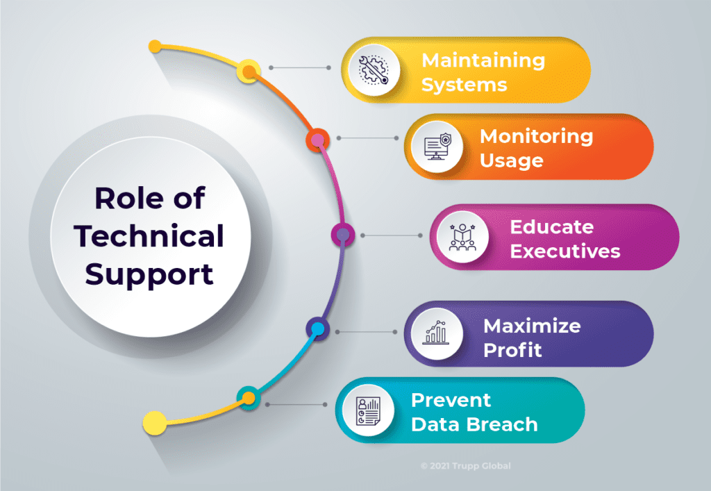 Role of Technical Support