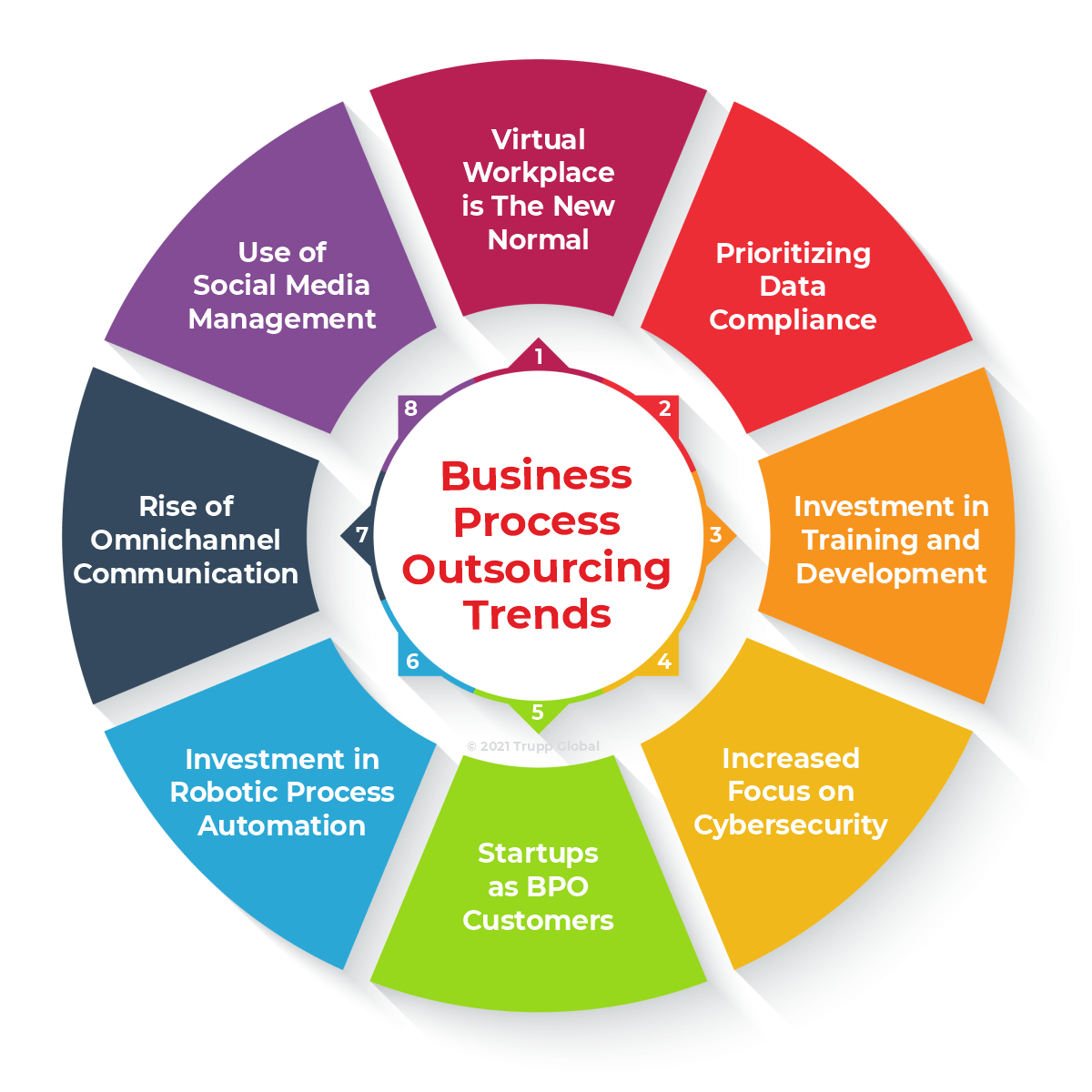 Top Trends Impacting Business Process Outsourcing Trupp Global