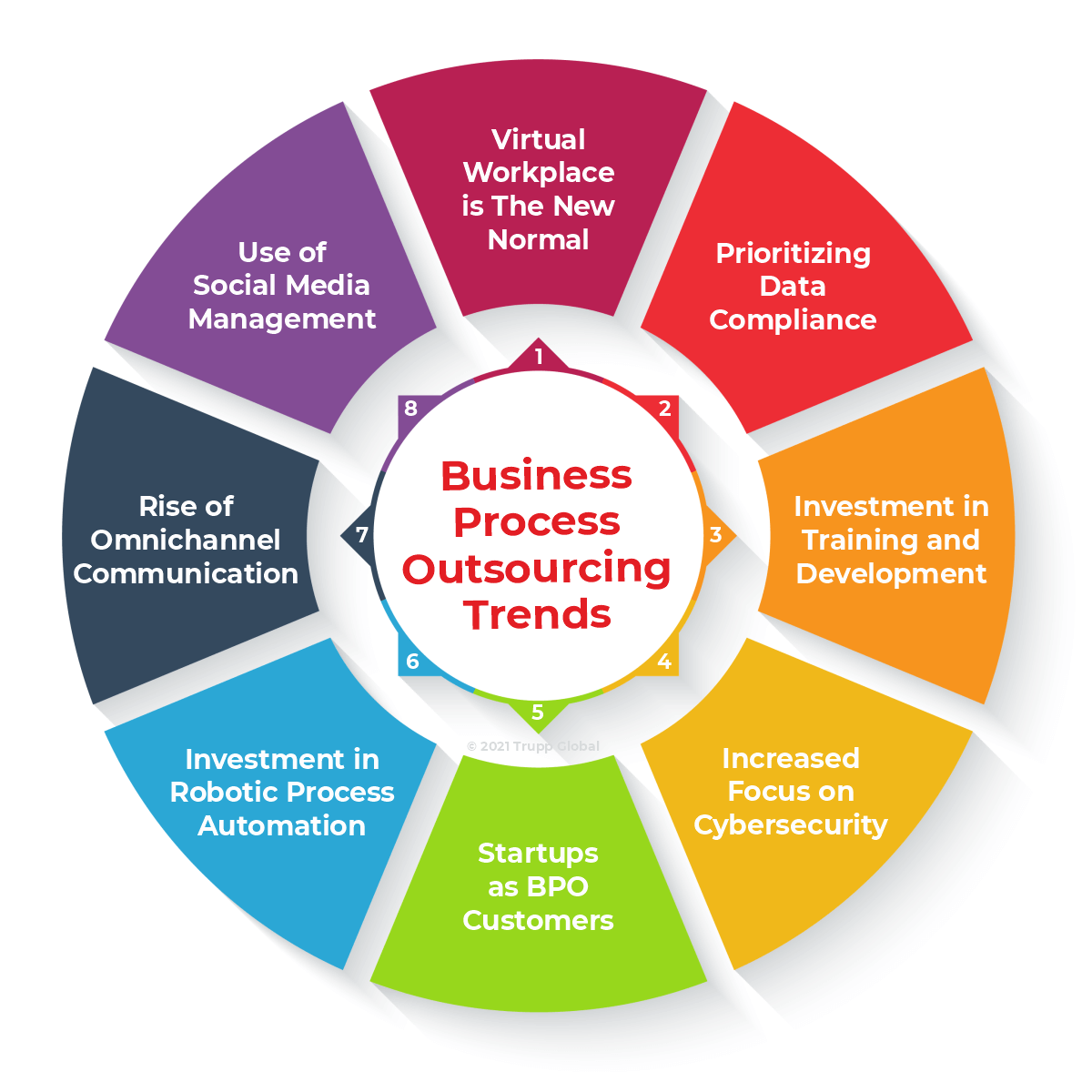 Top Trends Impacting Business Process Outsourcing  Trupp Global